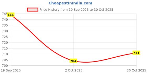 flipkart.com asian Casual Sneaker Shoes For Women | Stylish and Comfortable | Paradise-02 Sneakers For Women asian Price History Graph from 19 Sep 2025 to 30 Oct 2025
