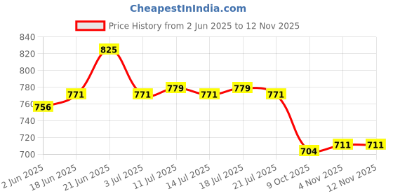flipkart.com asian Casual Sneaker Shoes For Women | Stylish and Comfortable | Paradise-05 Sneakers For Women asian Price History Graph from 2 Jun 2025 to 11 Nov 2025