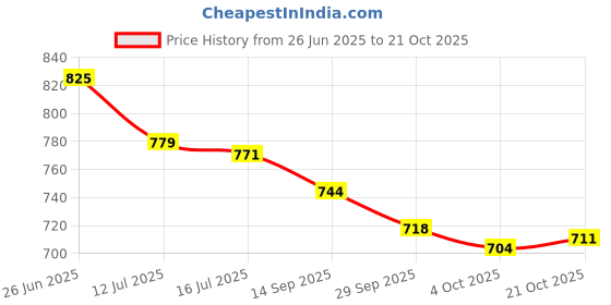 flipkart.com asian Casual Sneaker Shoes For Women | Stylish and Comfortable | Paradise-05 Sneakers For Women asian Price History Graph from 26 Jun 2025 to 21 Oct 2025
