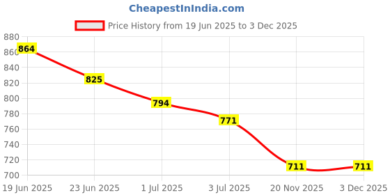 flipkart.com asian Casual Sneaker Shoes For Women | Stylish and Comfortable | Paradise-05 Sneakers For Women asian Price History Graph from 19 Jun 2025 to 3 Dec 2025