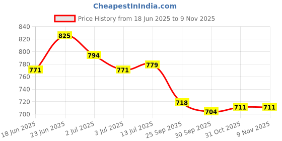 flipkart.com asian Casual Sneaker Shoes For Women | Stylish and Comfortable | Paradise-05 Sneakers For Women asian Price History Graph from 18 Jun 2025 to 8 Nov 2025
