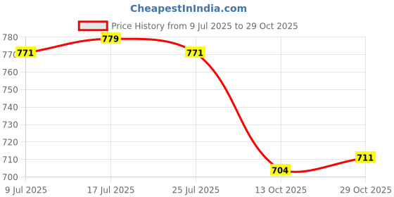 flipkart.com asian Casual Sneaker Shoes For Women | Stylish and Comfortable | Paradise-05 Sneakers For Women asian Price History Graph from 9 Jul 2025 to 29 Oct 2025