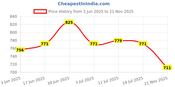 flipkart.com asian Casual Sneaker Shoes For Women | Stylish and Comfortable | Paradise-06 Sneakers For Women asian Price History Graph from 3 Jun 2025 to 21 Nov 2025