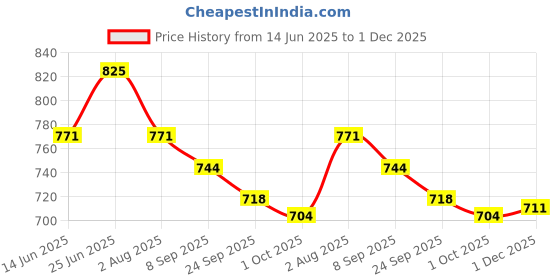 flipkart.com asian Casual Sneaker Shoes For Women | Stylish and Comfortable | Paradise-06 Sneakers For Women asian Price History Graph from 14 Jun 2025 to 1 Dec 2025