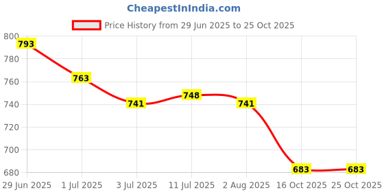 flipkart.com asian Casual Sneaker Shoes For Women | Stylish and Comfortable | Paradise-12 Sneakers For Women asian Price History Graph from 29 Jun 2025 to 25 Oct 2025