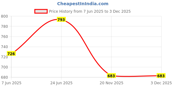 flipkart.com asian Casual Sneaker Shoes For Women | Stylish and Comfortable | Paradise-12 Sneakers For Women asian Price History Graph from 7 Jun 2025 to 3 Dec 2025