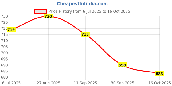 flipkart.com asian Casual Sneaker Shoes For Women | Stylish and Comfortable | Paradise-12 Sneakers For Women asian Price History Graph from 6 Jul 2025 to 16 Oct 2025