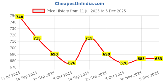 flipkart.com asian Casual Sneaker Shoes For Women | Stylish and Comfortable | Paradise-12 Sneakers For Women asian Price History Graph from 11 Jul 2025 to 5 Dec 2025