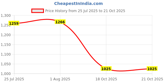 flipkart.com red tape Casual Sneaker Shoes For Women | Trendy and Cozy Casuals For Women red tape Price History Graph from 25 Jul 2025 to 20 Oct 2025