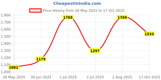 flipkart.com red tape Casual Sneaker Shoes for Women|Sophisticated Rounded Front, Aerated Mesh Design Sneakers For Women red tape Price History Graph from 26 May 2025 to 17 Oct 2025