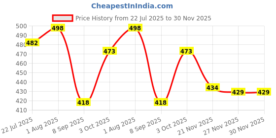 flipkart.com labbin Casual Sneakers Canvas Boots Gym OutDoor Training Shoes For Boys And Men Sneakers For Men labbin Price History Graph from 22 Jul 2025 to 29 Nov 2025