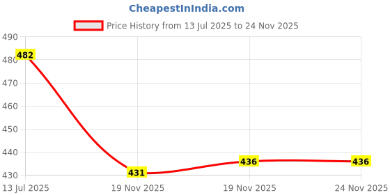 flipkart.com robbie jones Casual Sneakers Canvas High Top Boots For Boys And Men Sneakers For Men robbie jones Price History Graph from 13 Jul 2025 to 24 Nov 2025
