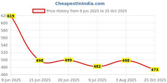 flipkart.com robbie jones Casual Sneakers Canvas High Top Boots For Boys And Men Sneakers For Men robbie jones Price History Graph from 9 Jun 2025 to 25 Oct 2025