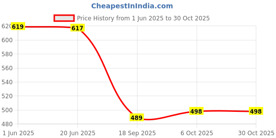 flipkart.com robbie jones Casual Sneakers Colour Blocked Shoes For Boys And Men Sneakers For Men robbie jones Price History Graph from 1 Jun 2025 to 30 Oct 2025