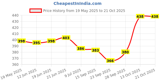 flipkart.com bauchhaar Casual Sneakers Colour Blocked Shoes For Boys And Men Sneakers For Men Sneakers For Men bauchhaar Price History Graph from 19 May 2025 to 21 Oct 2025