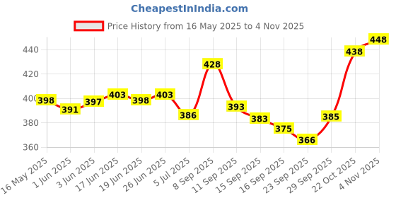 flipkart.com bauchhaar Casual Sneakers Colour Blocked Shoes For Boys And Men Sneakers For Men Sneakers For Men bauchhaar Price History Graph from 16 May 2025 to 4 Nov 2025