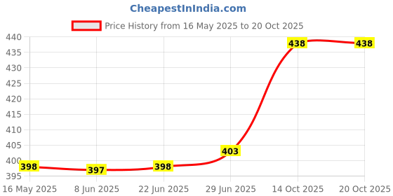 flipkart.com bauchhaar Casual Sneakers Colour Blocked Shoes For Boys And Men Sneakers For Men Sneakers For Men bauchhaar Price History Graph from 16 May 2025 to 20 Oct 2025
