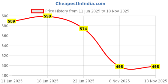 flipkart.com roamra Casual Sneakers Colourful Outdoor Shoes For Boys Nad Men Running Shoes For Men roamra Price History Graph from 11 Jun 2025 to 17 Nov 2025