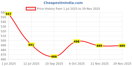flipkart.com roamra Casual Sneakers Colourful Outdoor Shoes For Boys Nad Men Running Shoes For Men roamra Price History Graph from 1 Jul 2025 to 27 Nov 2025