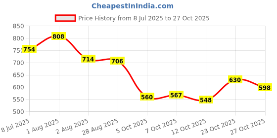 flipkart.com robbie jones Casual Sneakers For Men robbie jones Price History Graph from 8 Jul 2025 to 27 Oct 2025
