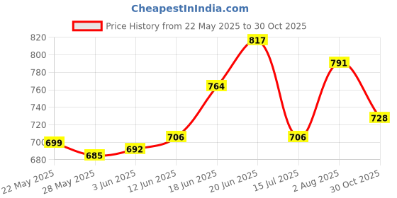 flipkart.com asian Casual Sneakers For Men || Soft Cushioned Insole,Slip-Resistance Sneakers For Men asian Price History Graph from 22 May 2025 to 30 Oct 2025