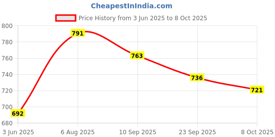 flipkart.com asian Casual Sneakers For Men || Soft Cushioned Insole,Slip-Resistance Sneakers For Men asian Price History Graph from 3 Jun 2025 to 8 Oct 2025