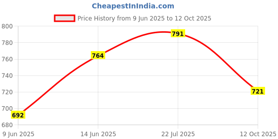 flipkart.com asian Casual Sneakers For Men || Soft Cushioned Insole,Slip-Resistance Sneakers For Men asian Price History Graph from 9 Jun 2025 to 12 Oct 2025