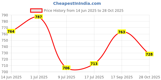 flipkart.com asian Casual Sneakers For Men || Soft Cushioned Insole,Slip-Resistance Sneakers For Men asian Price History Graph from 14 Jun 2025 to 28 Oct 2025