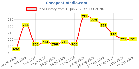 flipkart.com asian Casual Sneakers For Men || Soft Cushioned Insole,Slip-Resistance Sneakers For Men asian Price History Graph from 10 Jun 2025 to 12 Oct 2025