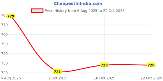 flipkart.com asian Casual Sneakers For Men || Soft Cushioned Insole,Slip-Resistance Sneakers For Men asian Price History Graph from 6 Aug 2025 to 21 Oct 2025