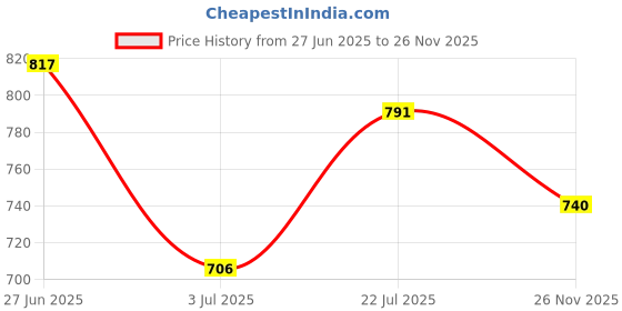 flipkart.com asian Casual Sneakers For Men, Soft Cushioned Insole,Slip-Resistance Sneakers For Men Sneakers For Men asian Price History Graph from 27 Jun 2025 to 26 Nov 2025