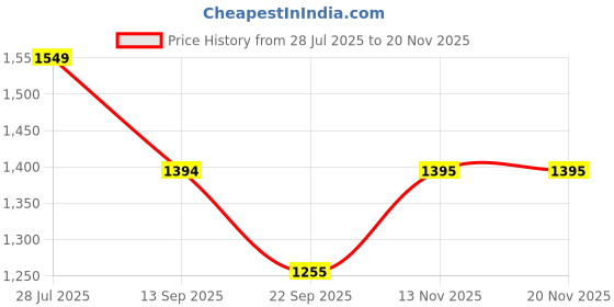 flipkart.com hrx by hrithik roshan Casual Sneakers For Women hrx by hrithik roshan Price History Graph from 28 Jul 2025 to 18 Nov 2025