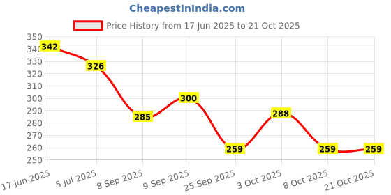 flipkart.com roamra Casual Sneakers Loafer Shoes For Men And Boys Loafers For Men roamra Price History Graph from 17 Jun 2025 to 20 Oct 2025