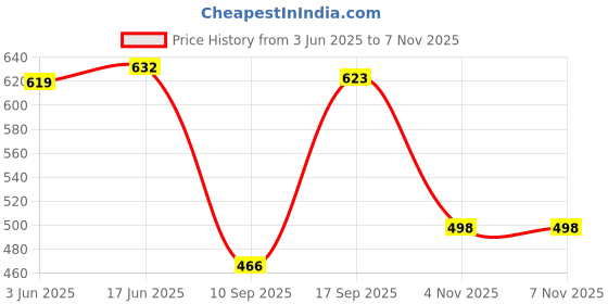 flipkart.com labbin Casual Sneakers Outdoor White Shoes For Boys And Men Sneakers For Men labbin Price History Graph from 3 Jun 2025 to 7 Nov 2025