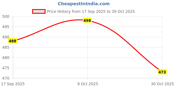 flipkart.com robbie jones Casual Sneakers Outdoor White Shoes For Boys And Men Sneakers For Men robbie jones Price History Graph from 17 Sep 2025 to 30 Oct 2025
