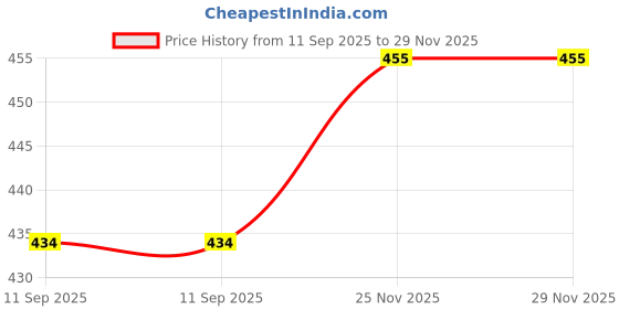 flipkart.com gokik Casual Sneakers Shoes For Men GKS20 SAMBA Sneakers For Men gokik Price History Graph from 11 Sep 2025 to 29 Nov 2025