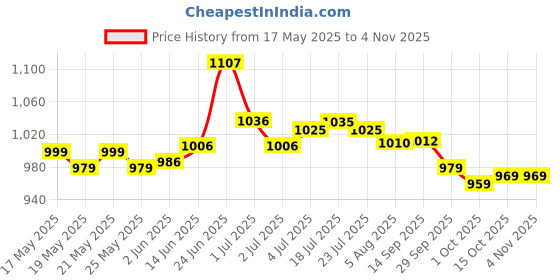 flipkart.com asian Casual Sneakers Shoes For Men Mexico-11 Sneakers For Men asian Price History Graph from 17 May 2025 to 2 Nov 2025