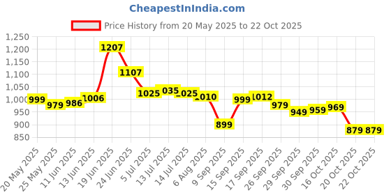 flipkart.com asian Casual Sneakers Shoes For Men Mexico-11 Sneakers For Men asian Price History Graph from 20 May 2025 to 22 Oct 2025