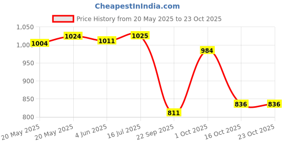 flipkart.com asian Casual Sneakers Shoes For Men Mexico-11 Sneakers For Men asian Price History Graph from 20 May 2025 to 23 Oct 2025