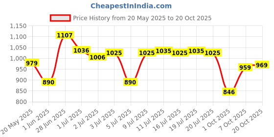 flipkart.com asian Casual Sneakers Shoes For Men Mexico-11 Sneakers For Men asian Price History Graph from 20 May 2025 to 20 Oct 2025