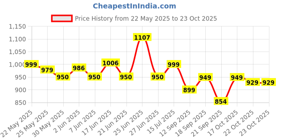 flipkart.com asian Casual Sneakers Shoes For Men Mexico-11 Sneakers For Men asian Price History Graph from 22 May 2025 to 23 Oct 2025
