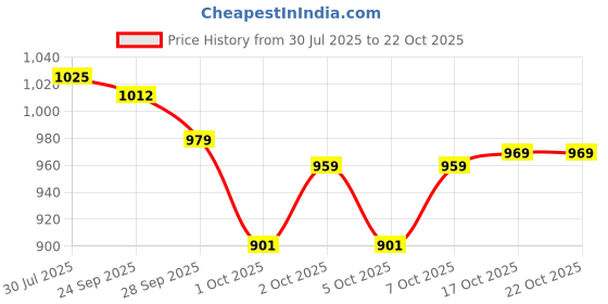 flipkart.com asian Casual Sneakers Shoes For Men Mexico-11 Sneakers For Men asian Price History Graph from 30 Jul 2025 to 22 Oct 2025
