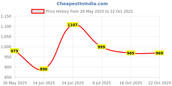 flipkart.com asian Casual Sneakers Shoes For Men Mexico-11 Sneakers For Men asian Price History Graph from 26 May 2025 to 22 Oct 2025