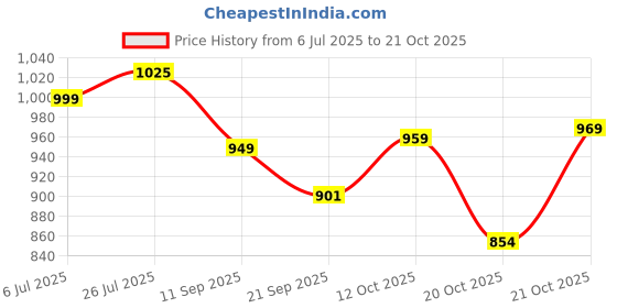 flipkart.com asian Casual Sneakers Shoes For Men Mexico-11 Sneakers For Men asian Price History Graph from 6 Jul 2025 to 21 Oct 2025