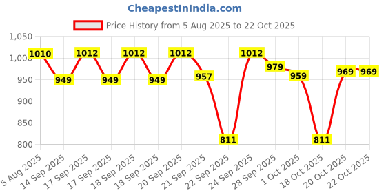 flipkart.com asian Casual Sneakers Shoes For Men Mexico-11 Sneakers For Men asian Price History Graph from 5 Aug 2025 to 22 Oct 2025