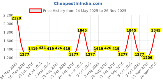 flipkart.com red tape Casual Sneakers Shoes for Men | Soft Cushioned Insole, Slip-Resistance Sneakers For Men red tape Price History Graph from 24 May 2025 to 26 Nov 2025