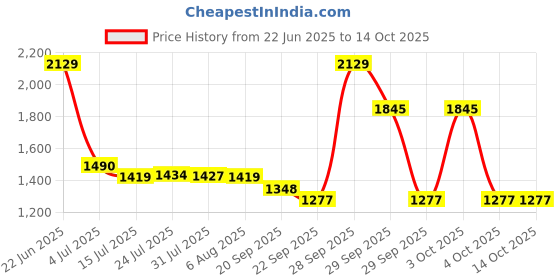 flipkart.com red tape Casual Sneakers Shoes for Men | Soft Cushioned Insole, Slip-Resistance Sneakers For Men red tape Price History Graph from 22 Jun 2025 to 14 Oct 2025