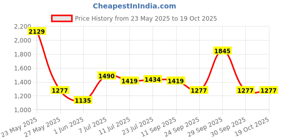 flipkart.com red tape Casual Sneakers Shoes for Men | Soft Cushioned Insole, Slip-Resistance Sneakers For Men red tape Price History Graph from 23 May 2025 to 18 Oct 2025