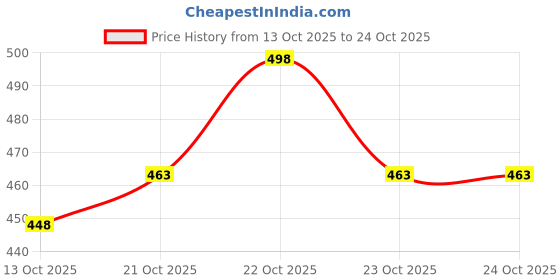 flipkart.com roamra casual Sneakers Trendy Chunky Shoes For Boys And Men Sneakers For Men roamra Price History Graph from 13 Oct 2025 to 24 Oct 2025