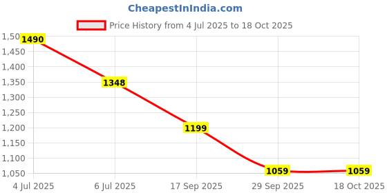flipkart.com red tape Casual Sports Shoes for Men | Soft Cushioned Insole, Slip-Resistance Sneakers For Men red tape Price History Graph from 4 Jul 2025 to 18 Oct 2025